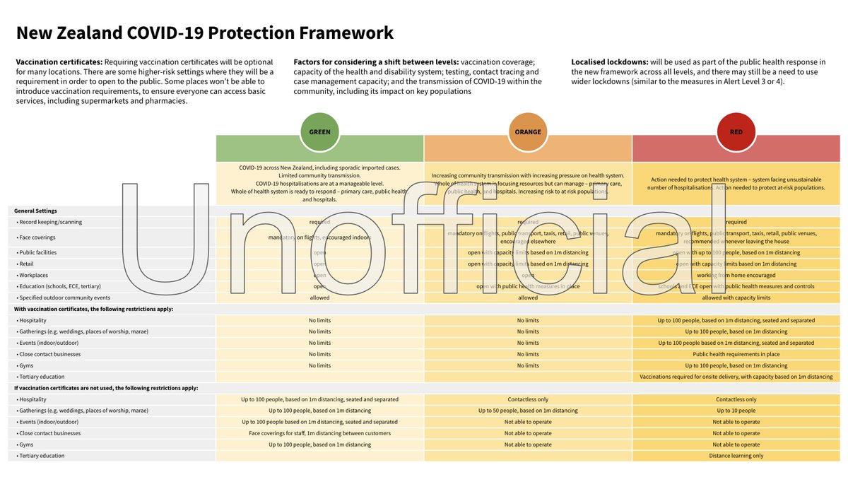 Found it hard to easily compare the traffic light alert levels, so tried to simplify. Food for thought in making this type of comparison design an option? <a href="/minhealthnz/">Ministry of Health - Manatū Hauora</a> All info copied from covid19.govt.nz/assets/COVID-1… but watermarked as unofficial as not trying to misrepresent etc