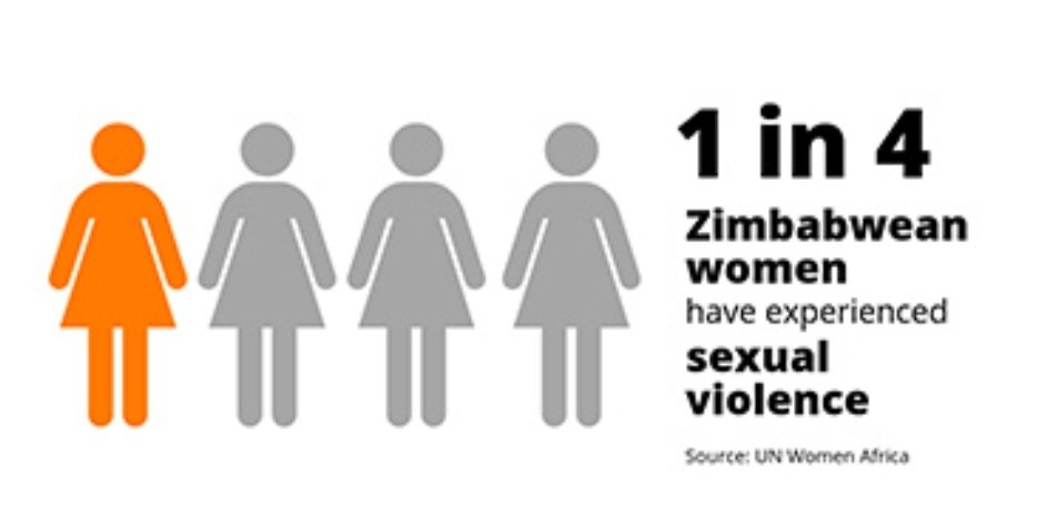 AmakhosikaziFM's tweet photo. #DidUKnow - According to @UN_Women studies on Zimbabwe, 1 in every 4 women in the country have experienced serial violence in their lifetime? 😪
#StopGBV #StopVAW #16DaysofActivism2021 #Herplatform #HerStory #HerVoice @EmthonjeniWomen @WomenintheWorld @Thwithakazi @unwomenzw https://t.co/pMHrF2unqw