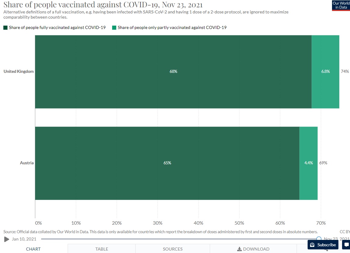 <a href="/jburnmurdoch/">John Burn-Murdoch</a> I don't understand how you can infer, a 3% difference in proportion fully vaccinated, between Austria and the UK, is responsible for the difference in case numbers. Can you explain?