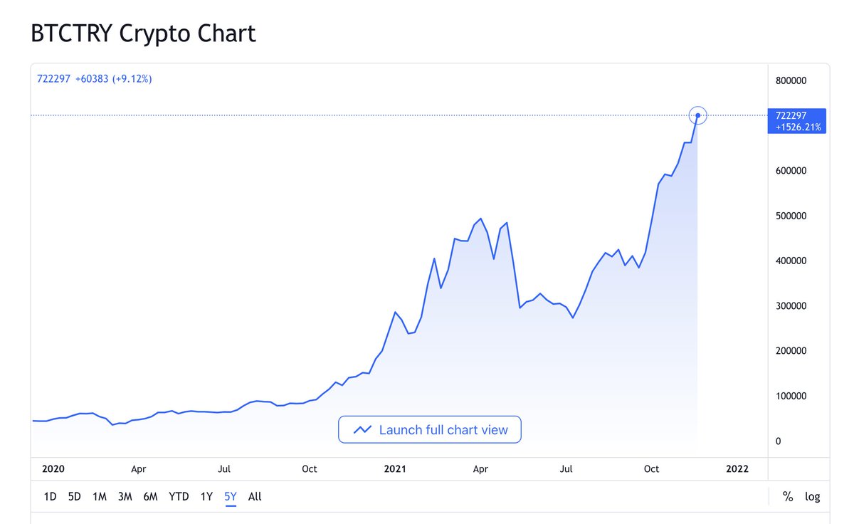 PeterMcCormack's tweet photo. #bitcoin hits a new ATH in Turkey. While the Turkish Lira is collapsing under dictator Erdogan, #bitcoin is a lifeboat for many in the country.

This chart alone should explain @steve_hanke and @PeterSchiff why they are so fundamentally wrong about #bitcoin. https://t.co/FFqH6pjdT5