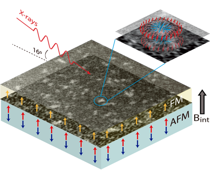 olivierboulle's tweet photo. Our work on skyrmion imprint in an antiferromagnet via exchange bias just published in Applied Physics Letters
https://t.co/YdCqKy9iYt
#skyrmion https://t.co/ugRPxZtY8T