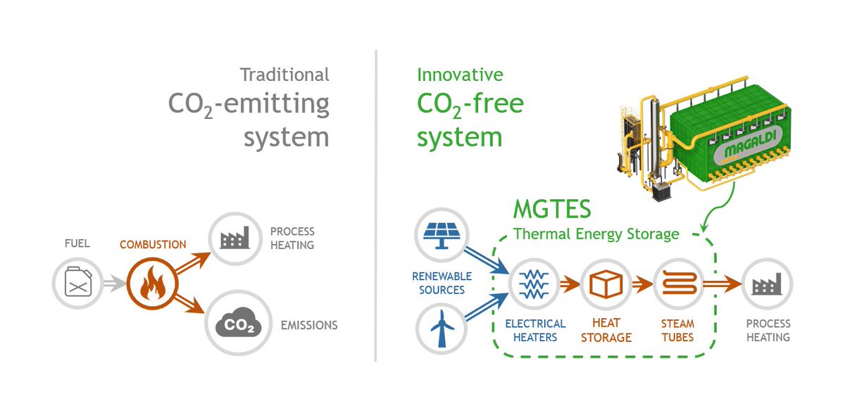 #Cop26, #GreenHeatStorage is the key. Industrial heat makes up 2/3 of industrial energy demand and almost 1/5 of global energy consumption. #MGTES with green heat production can contribute to #decarbonization of the industrial sector. magaldigreenenergy.com/en/application…