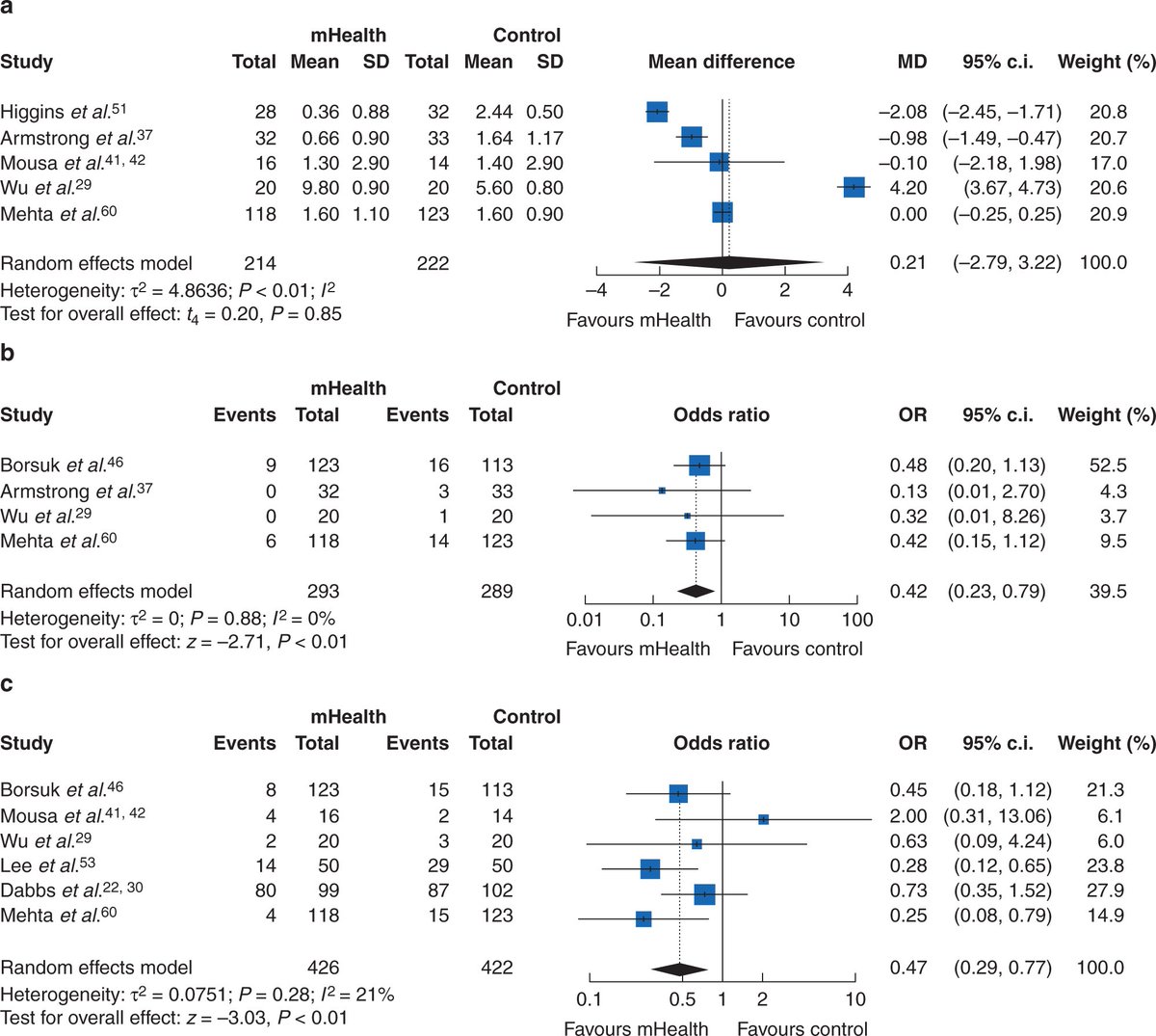 In the BJS November issue: Mobile health technology for remote home monitoring after surgery: a meta-analysis academic.oup.com/bjs/article/10… <a href="/AmyLightnerMD/">Amy Lee Lightner, MD</a> <a href="/bplwijn/">Bas Wijnhoven</a> <a href="/des_winter/">Des Winter</a> <a href="/ksoreide/">Kjetil Søreide</a> <a href="/MalinASund/">Malin Sund</a> <a href="/evanscolorectal/">Martyn Evans</a> <a href="/nfmkok/">Niels Kok</a> <a href="/robhinchliffe1/">Robert Hinchliffe</a> <a href="/young_bjs/">Young BJS</a>