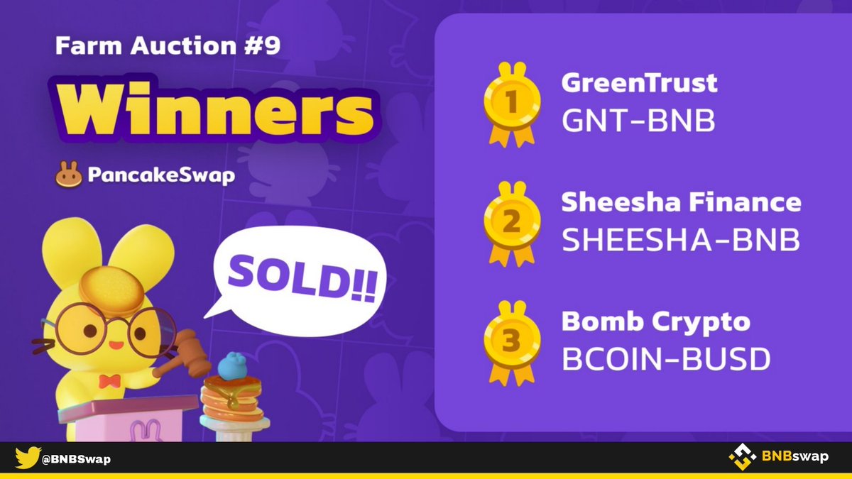 📢 Here are the #PancakeSwap Farm Auction #9 Winner's 👇 ✅ @GNT_token ✅ @SheeshaFinance_ ✅ @BombCryptoGame The winning farms will be go live for one week at 1x multiplier, within 24 hours: $GNT- #BNB, #SHEESHA- $BNB, $BCOIN- $BUSD #BSC #P2E #BSCGem #GNT #BCOIN #Staking #NFT