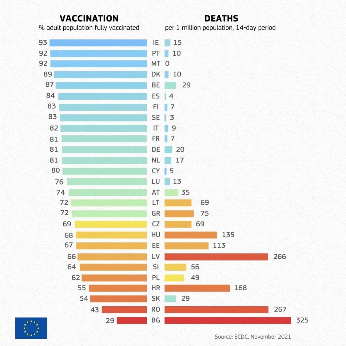 Just a quick look at EU data on COVID vaccination and death rates. Data couldn’t be clearer. Vaccinations help to save lives - potentially your own too.