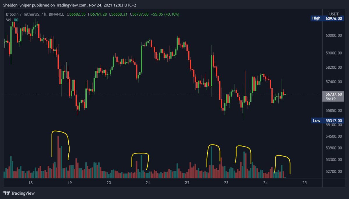 Sheldino_D's tweet photo. This volume is exciting me 
Every time $BTC drops , volume comes and getting bought up 

Maybe one more shake out to 53K we shall see 

End of the day , someone is buying these dips , there is higher volume on buys then sells 

This market is bullish https://t.co/pucLVWoaoA