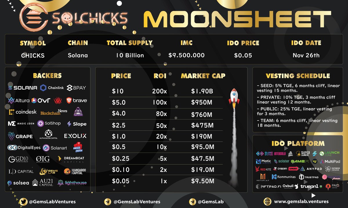 gemslabventures's tweet photo. 🪂 SOLCHICKS MOONSHEET 🪂

🐣@SolChicksNFT - With the support of over 30+ launchpads.
🚀This will be historical and explosive IDO in the GameFi world @solana @chainlink @8Pay_network @brave @CoinDesk @BlockchainNewsM @DigitalEyesNFT...

#IDO | #GameNFT | #PlayToEarn | #Metaverse https://t.co/YXmXrBYvi7