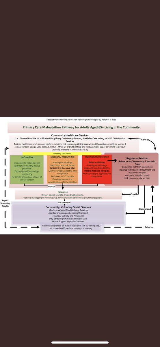 AMortimerRD2B's tweet photo. Help us develop nutrition care by taking a survey to input what is important to support nutrition care pathways for older adults in primary care and patients undergoing transition from hospital to community care! 
https://t.co/EfHokFjABA
@RoisinMcGowan1 @anna_hedderman https://t.co/xTqhArXhQQ