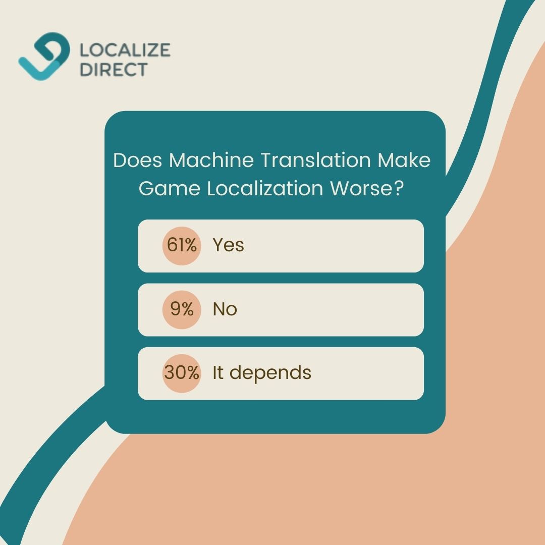 Several days we created a poll about "Does Machine Translation Make Game Localization Worse?".
Here comes the result! 📈
Click here to learn more about how to do game localization properly! bit.ly/3HPPQvZ