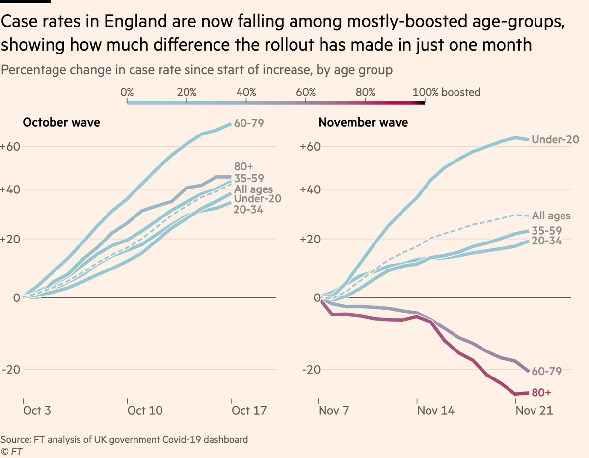 jburnmurdoch's tweet photo. For our big story on UK’s "booster effect" this morning, I’ve rolled out a new chart format that shows booster rollout on same plot — same lines even — as changes in cases, hospitalisations &amp; vax efficacy

As boosters go into arms, lines turn red and then reverse 📉📈 #dataviz https://t.co/txJxbjdf0g