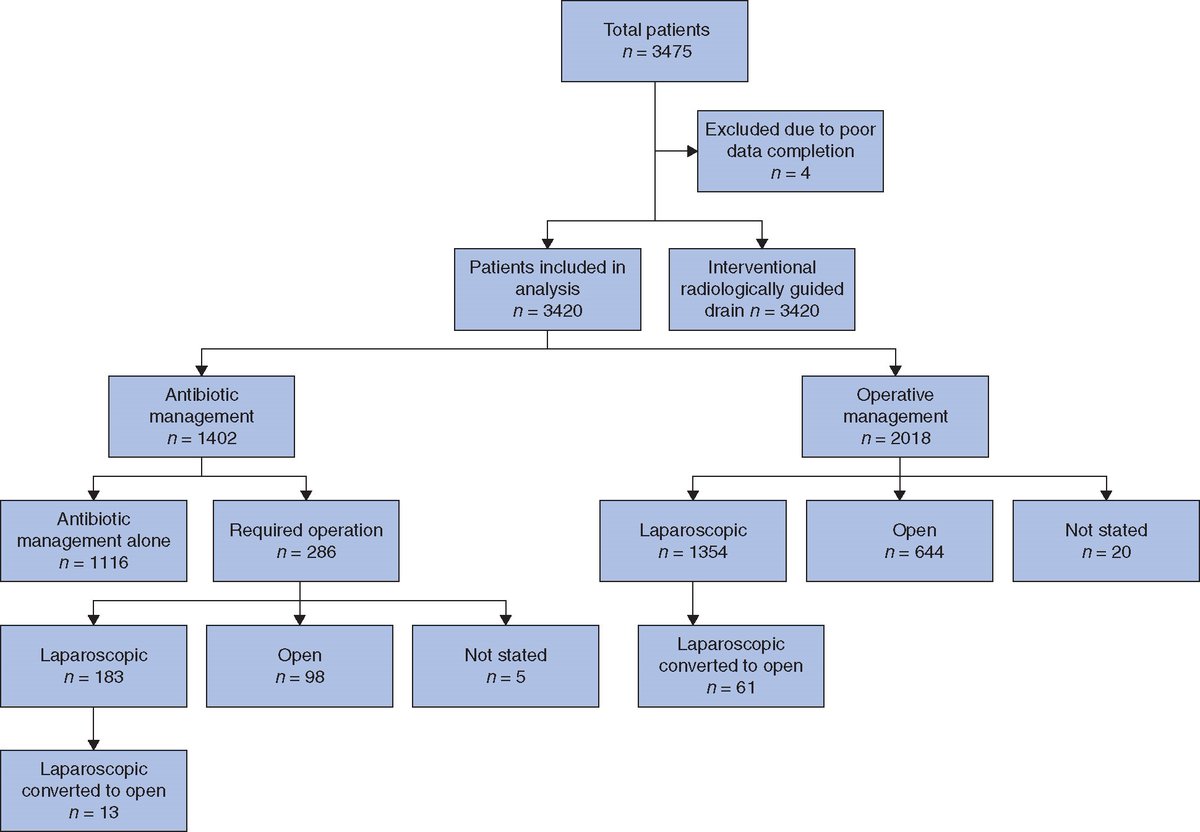 Open Access in Nov's BJS: Antibiotics as first-line alternative to appendicectomy in adult appendicitis: 90-day follow-up from a cohort study academic.oup.com/bjs/article/10… <a href="/AmyLightnerMD/">Amy Lee Lightner, MD</a> <a href="/bplwijn/">Bas Wijnhoven</a> <a href="/des_winter/">Des Winter</a> <a href="/ksoreide/">Kjetil Søreide</a> <a href="/MalinASund/">Malin Sund</a> <a href="/evanscolorectal/">Martyn Evans</a> <a href="/nfmkok/">Niels Kok</a> <a href="/robhinchliffe1/">Robert Hinchliffe</a> <a href="/young_bjs/">Young BJS</a>