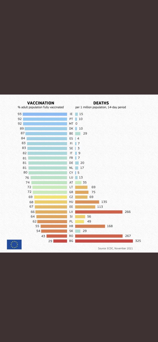 In case you don’t believe that Covid vaccines reduce deaths- you can’t disagree with this remarkable figure. Vaccines are working from EU data #GetVaccinated