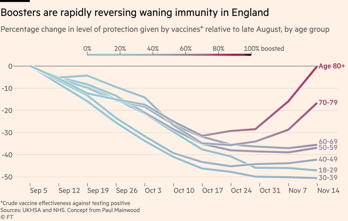 jburnmurdoch's tweet photo. For our big story on UK’s "booster effect" this morning, I’ve rolled out a new chart format that shows booster rollout on same plot — same lines even — as changes in cases, hospitalisations &amp; vax efficacy

As boosters go into arms, lines turn red and then reverse 📉📈 #dataviz https://t.co/txJxbjdf0g