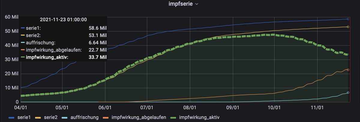 doubtmeister's tweet photo. Inzwischen fast 23 Mio. #impfzombies (27,3%!), deren voller Impfschutz mehr als fünf Monate alt und ungeboostert ist (orangefarbene Linie).
Ein nennenswerter Übertragungsschutz ist spätestens dann nicht mehr vorhanden. (Stand 2021-11-24)

2G/3G hat keine Grundlage! https://t.co/QYuxVVvnI0