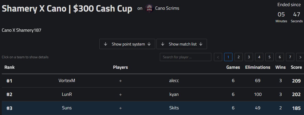 Wooperfnt's tweet photo. 2nd in the @shamery187 cash cup with @kyanfnt. $100 :) ty for hosting it was a lot of fun https://t.co/nYQrI5qbxq