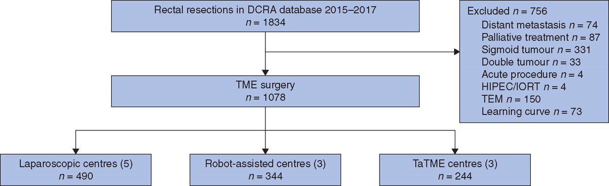 In November's issue of BJS: Comparison of laparoscopic versus robot-assisted versus transanal total mesorectal excision surgery for rectal cancer academic.oup.com/bjs/article/10… <a href="/AmyLightnerMD/">Amy Lee Lightner, MD</a> <a href="/bplwijn/">Bas Wijnhoven</a> <a href="/des_winter/">Des Winter</a> <a href="/ksoreide/">Kjetil Søreide</a> <a href="/MalinASund/">Malin Sund</a> <a href="/evanscolorectal/">Martyn Evans</a> <a href="/nfmkok/">Niels Kok</a> <a href="/robhinchliffe1/">Robert Hinchliffe</a> <a href="/young_bjs/">Young BJS</a>
