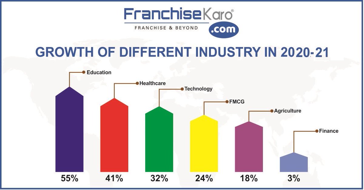 During the Covid19 pandemic, report shows that edutech is the rising industry with many prospects. Edutech industry is one of the top industry to invest. 

Looking for #Investment? Explore new #Business #Opportunities with us, visit: bit.ly/frnchk
#FranchiseBusiness