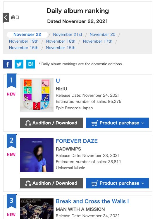 Release day! The album “U” by #NiziU features the song “FESTA” which I co-wrote with the amazing Oliver Fernström and Frankie Day! 
The album sold 95 000+ copies in the first day and another 23 000+ today, which makes it Gold certified! #WithU #NiziU_1stAlbum #FESTA