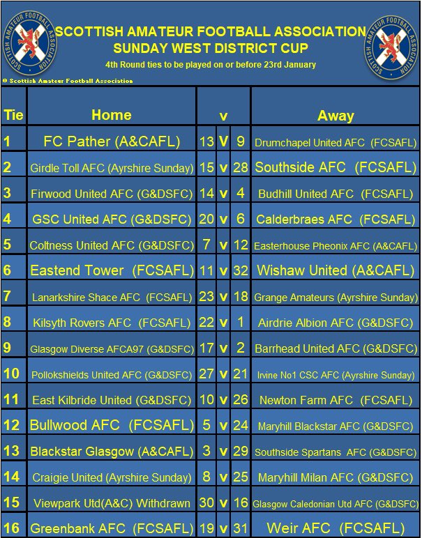 The 4th Round Draw of the Only Sport Sunday West District Cup was made last night. 
Take a look at the ties here. ⬇️