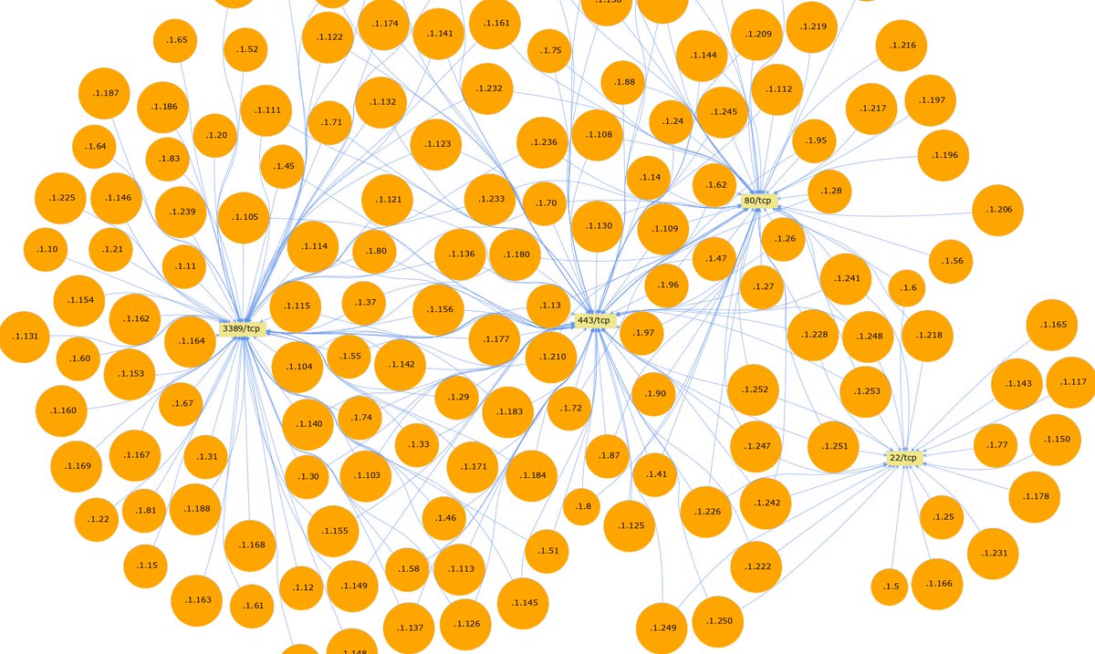 seguridadyredes's tweet image. TrasteaGraficando #masscan con #GraphViz y #sfdp.

masscan --open 192.168.1.0/24 -p22,80,443,3389|cut -d&apos; &apos; -f4- |sed &apos;s/on/,/;s/192\.168//;s/ *$//&apos;
...
... sfdp -Tpng -Gdpi=50 -Goverlap=prism | display -