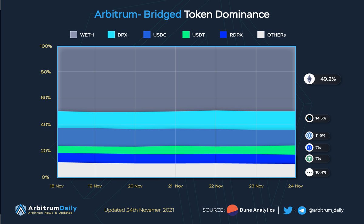 TKVResearch's tweet photo. Bridged Token Dominance On @Arbitrum In The Last 7 Days
The Most Dominance Token On @Arbitrum Last 7D is #WETH (Esimated 50%).
#WETH dominance on @Arbitrum is lower than average last week. https://t.co/RJXeIB0r63