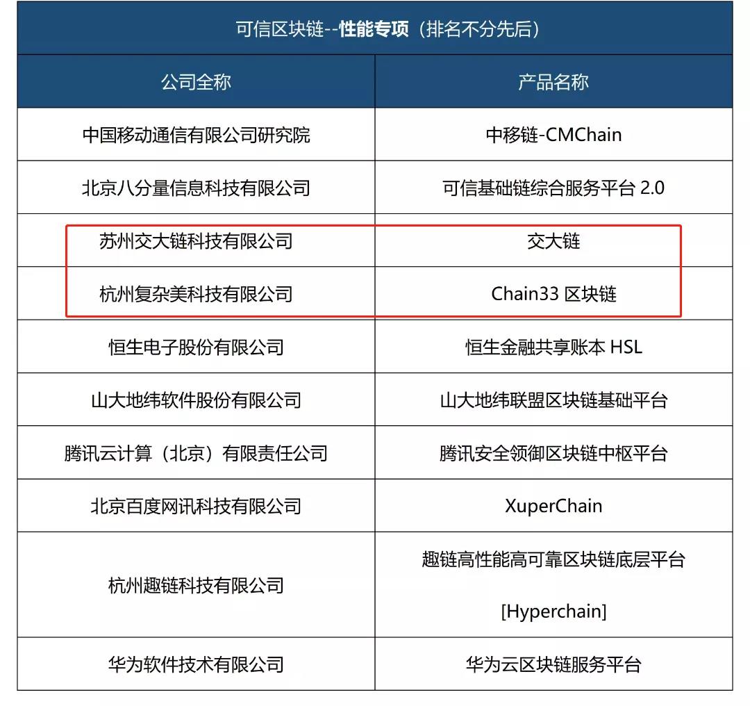 FuzameiLtd's tweet photo. On November 17, the sixth list of trusted #blockchain evaluation experts review meeting was held. The #Chain33 open permissioned blockchain and the Jiaodalian both passed the test in the functional and performance special tests, meeting the requirements of professional review. https://t.co/0wt9KE2m0Z