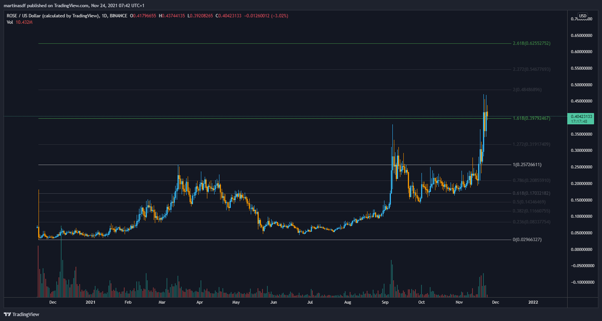cryptotryne's tweet photo. $ROSE

I am bullish. https://t.co/5LSh0lUvk4