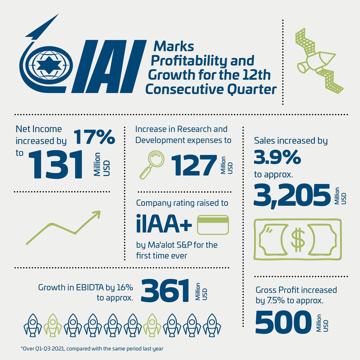 ILAerospaceIAI's tweet photo. IAI is proud to report a strong Q3 continuing a profitable streak for the 12th consecutive quarter! 📈
#companyearnings #Q321 https://t.co/VH4OBFssGU