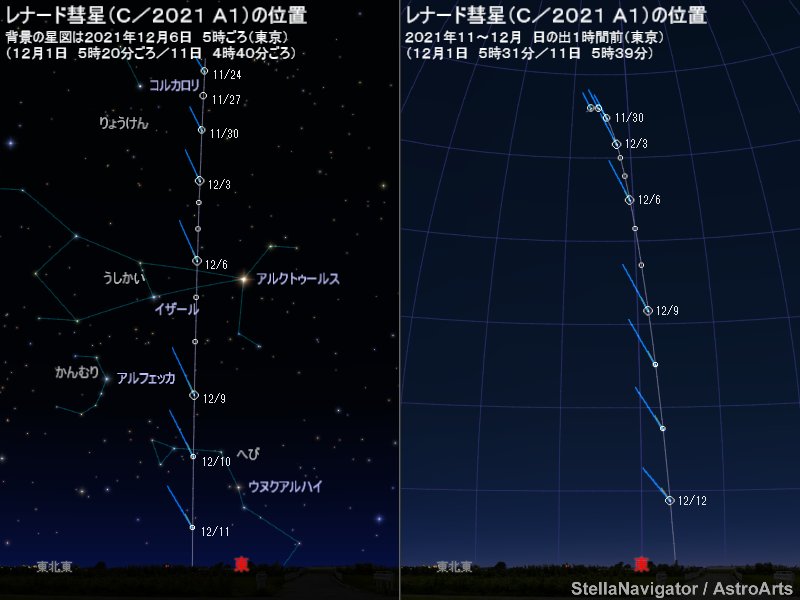 furusatokan1's tweet photo. レーナード彗星は、11下旬から12/12ごろまでは未明から明け方の東の空に見える。6等台から4等台まで増光するとみられる。
https://t.co/aJMqVQPWi7 https://t.co/W98Jb6bJZZ