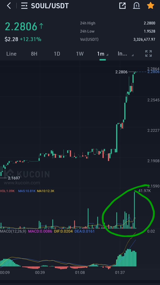 Paddy_Stash's tweet photo. $soul toying with me before bed.😒😂 Still low volume compared to many projects but it's exponentially increasing and finally getting some of the attention it deserves. More heavy volume like this and say hello to price discovery mode engaged. $3+ by my morning coffee?  🙏🤓👨‍🚀 https://t.co/OxED84d2yS