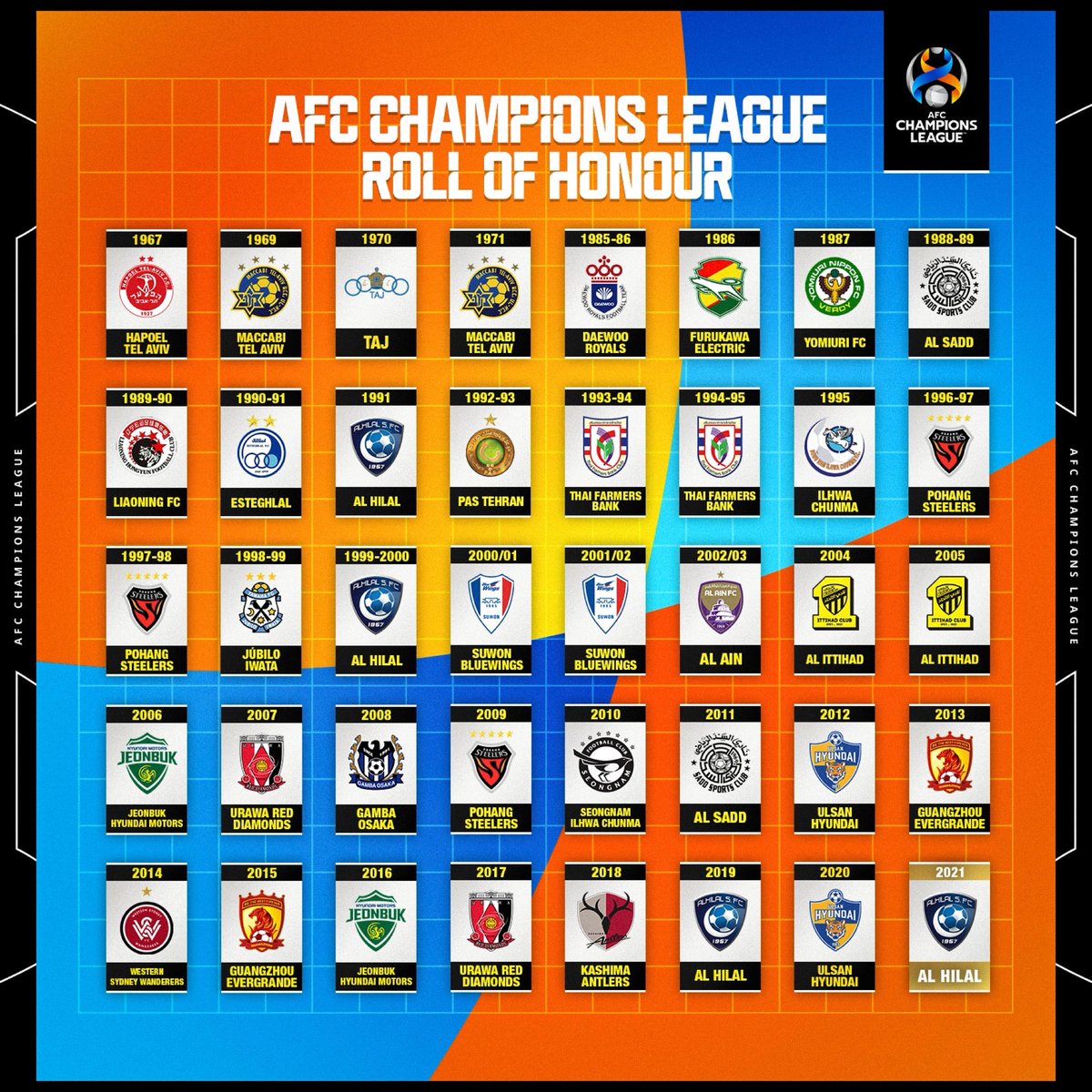 ViraLmoon's tweet photo. الاتحاد الآسيوي ينشر السجل الشرفي لأبطال #دوري_ابطال_اسيا
 وينفرد #الهلال السعودي في صدارته بأربع بطولات (1991 ، 2000 ، 2019 ، 2021) https://t.co/nC6VauTeQ0