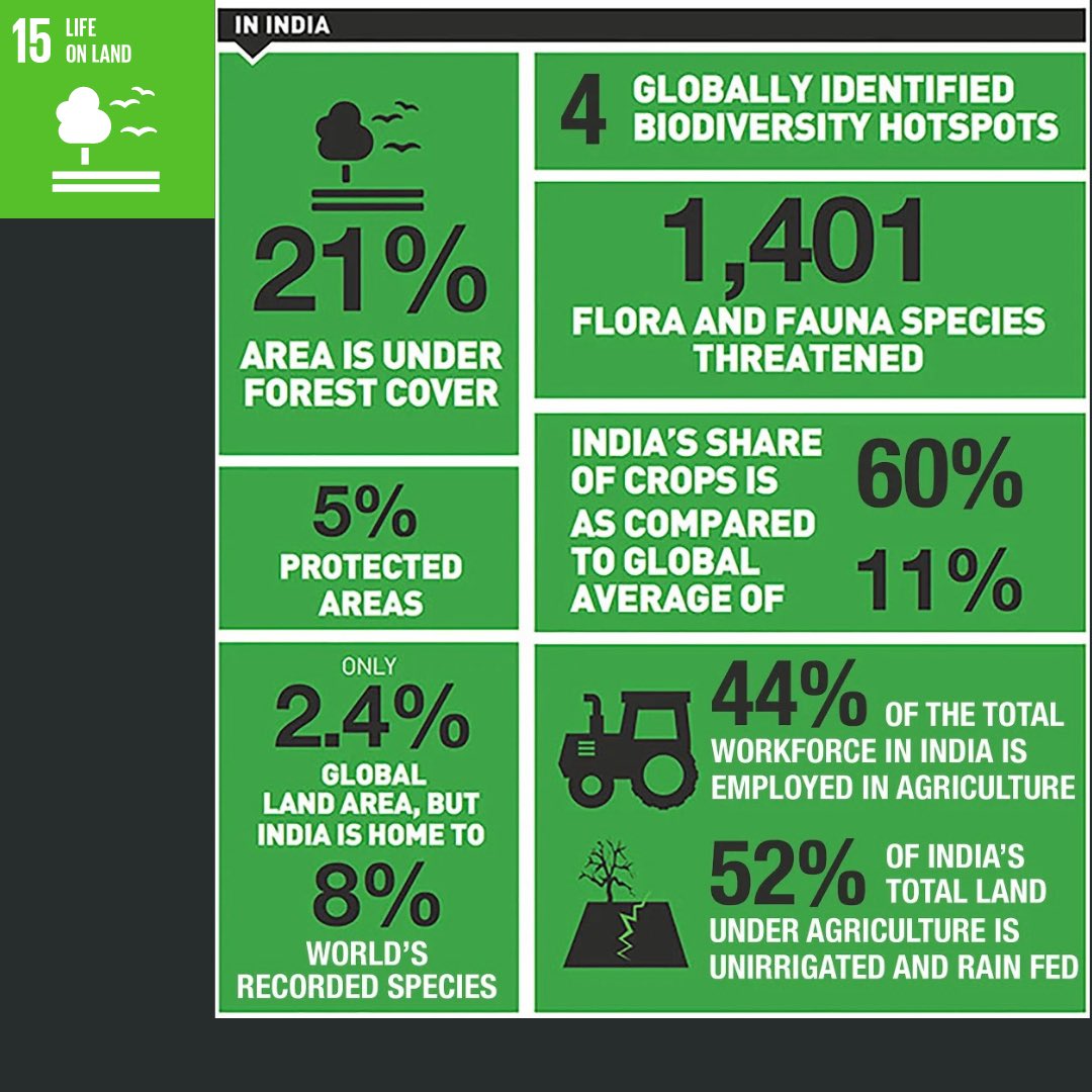 dgf_india's tweet photo. We all have caused severe damage to our planet through deforestation, loss of natural habitats &amp; land degradation.Promoting #sustainable use of our #ecosystems &amp; preserving #biodiversity is the key to our own survival. 
We are calling on supporters to contribute to the #SDG15. https://t.co/XEcnqr7iEd