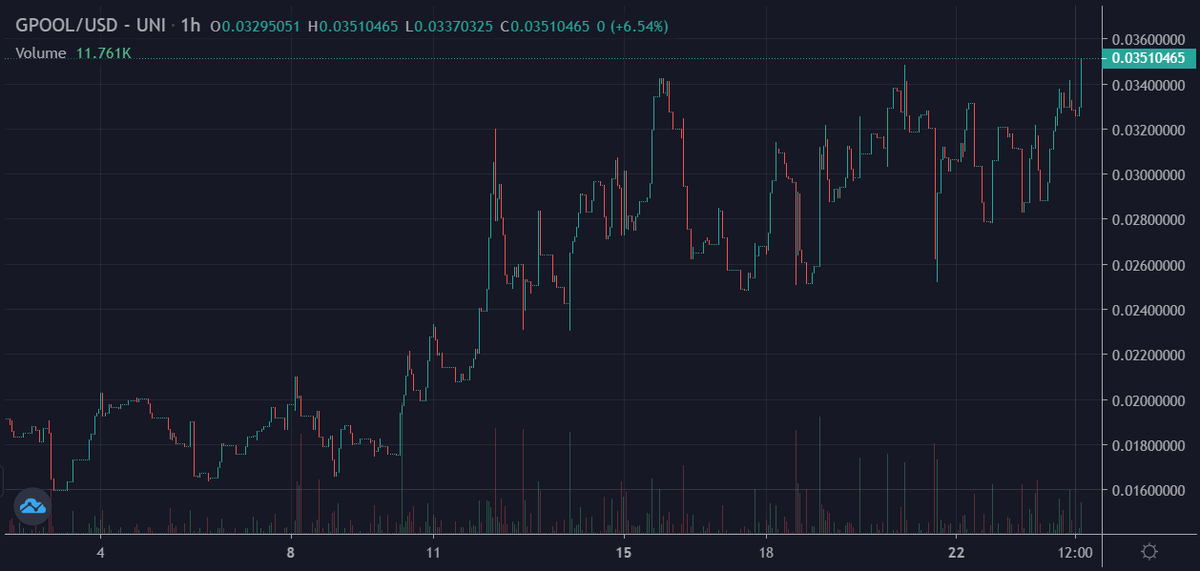 popo_nft_'s tweet image. 宣言通りATHしたｗ
GOGO!!
12月もIDOいくつか予定されているみたいなので期待したい（ロック・・・）
#GPOOL