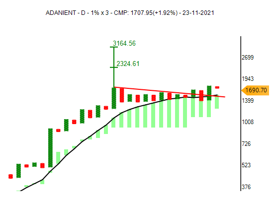 investparampara's tweet photo. #ADANIENT #stock2buy #Trading
#ABCBO #TurtleFT #AFT #BearTrap #BullishPole #ConsolidationBO #BullishSetup #GreenCloud
Entry: 1760 | SL: 1560 | TG: 2300 - 3150
*Stocks for Educational purpose only.
#Reweet #Like @investparampara https://t.co/9MxGnToJH8