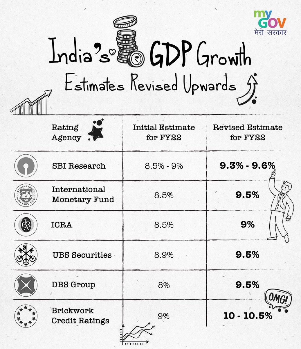 DrKathiria's tweet photo. #IndiaBounceBack 👏👏👏 https://t.co/D2XnBru7AV