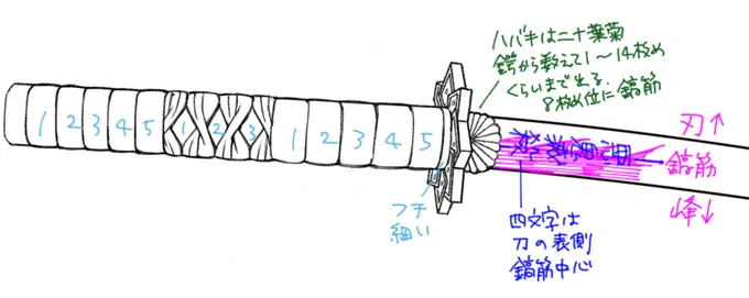 何度描いても🍃の刀の仕様を覚えられないッ
のでメモりました
よろしければご参考までに……

ちなみに刀の裏表は、腰に差した時に自分側が裏、他人から見える方が表です。(いつもわからなくなる💦) 