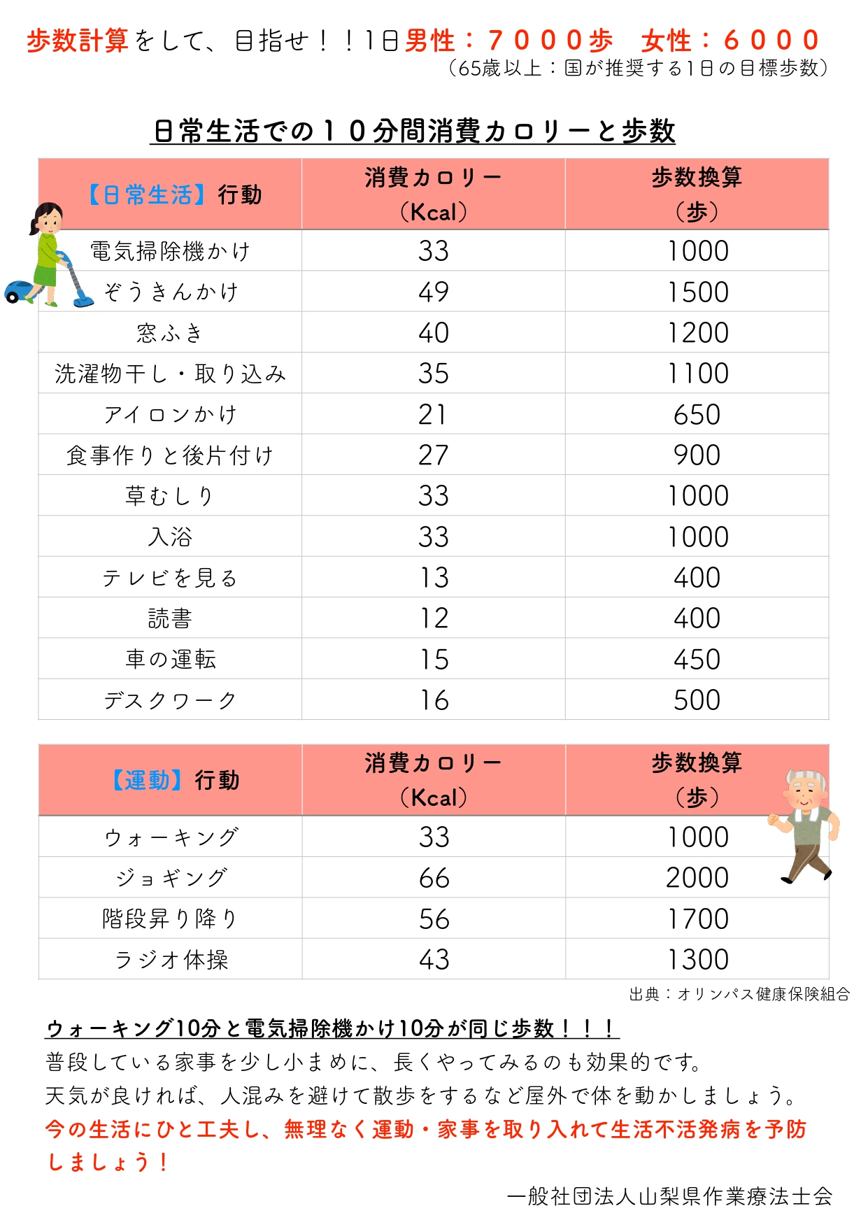 えんどうけんた 社会福祉士 山梨県作業療法士会が作ったこの資料めちゃくちゃ良いから皆に見て欲しい 日常生活の動作を歩数換算できる たぶん皆思ってるよりも歩いてる T Co Eno7k2sxjo Twitter