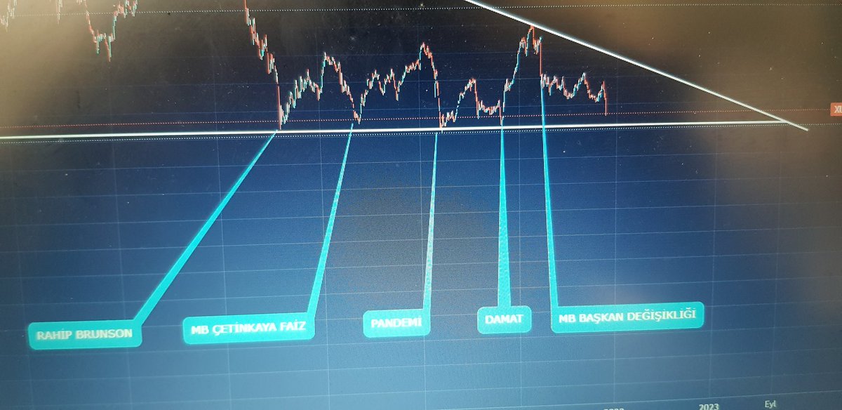 Bist100 dolar bazda grafiği tarihi dip seviyesi 129 dolar civarı ve oldukça yakiniz