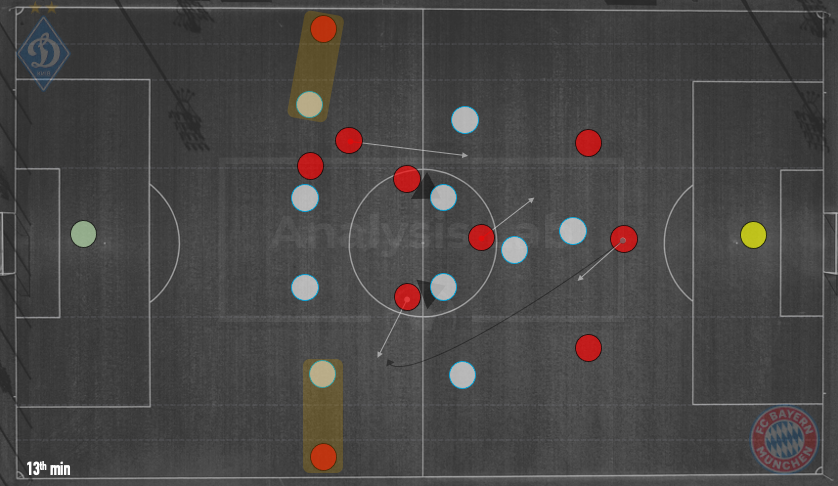 🔴B.M. iso 1-1 (AD. /KC.;pos/tech superior
cover-shadows open for vert/diag passes into sane. DU - dribble to add +1 (open space in-front) : central diagonal load IF 1-1 press not.set
+1 RD 
Mvnt btwn CB/FB ; open ⬆️↗️pass to ex.in-behind
3:1 Base to nullify Kiev 1-1 on mid-press