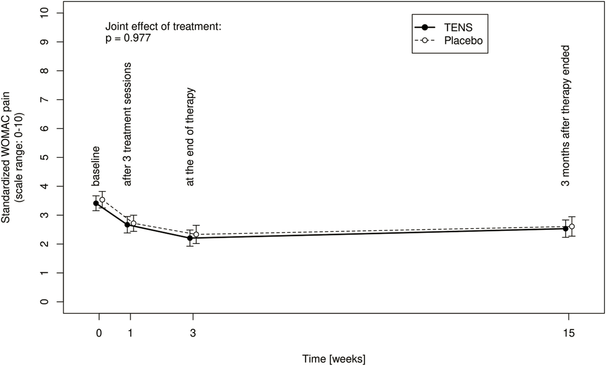 PhysioMeScience's tweet photo. Effect of transcutaneous electrical nerve stimulation (TENS) on knee pain and physical function in patients with symptomatic knee osteoarthritis: the ETRELKA randomized clinical trial

👇👇

https://t.co/mfyyNWGHow https://t.co/YhltTMyGXb
