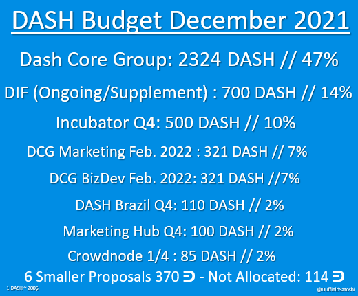 DuffieldSatoshi's tweet photo. #dashpay masternode votings are IN!

Welcome @crowdnode and more money for the DIF.

Estimated payout out date: 2021-11-27 03:48
Block 1578520 https://t.co/yLtZnde0tP