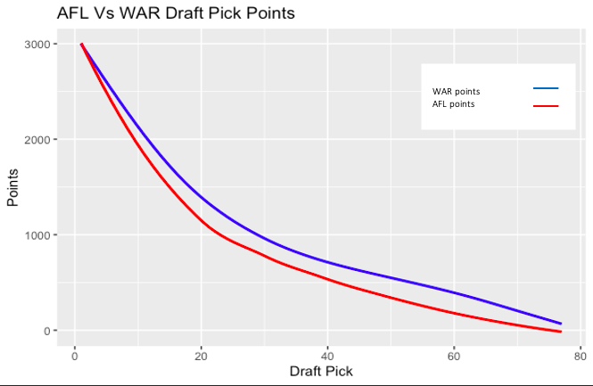 Chas_R_Roberts's tweet photo. Analysed the WAR production of draft picks over the primes of their careers to create a WAR equivalent to the AFL draft pick points curve.

The best value above the AFL curve begins around pick 20 and is fairly consistent until pick 60. #AFL #draft https://t.co/627puIgC0P