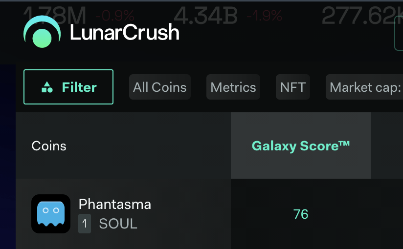 CryptoFemmes's tweet photo. $SOUL #1 #NFT #altcoin for the #LunarCRUSH Galaxy Score, a #bullish indicator. 

Get $SOUL on:
#Kucoin #PancakeSwap #Uniswap #Gateio 

#SOUL #Phantasma @PhantasmaChain https://t.co/llpvVKQvCK https://t.co/FPdPhbRJmj