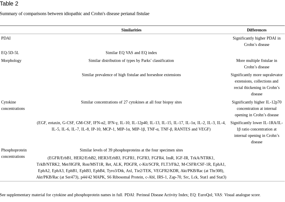 wannabehawkeye's tweet photo. Other paper is #translational from a couple of years ago looking at cytokines in #crohns and #cryptoglandular #fistula tissue by @JamesTheSurgeon and @profcknowles . Does show a lot of similarity - does this translate to a role of biologics in cryptoglandular disease? https://t.co/thFV19Xici