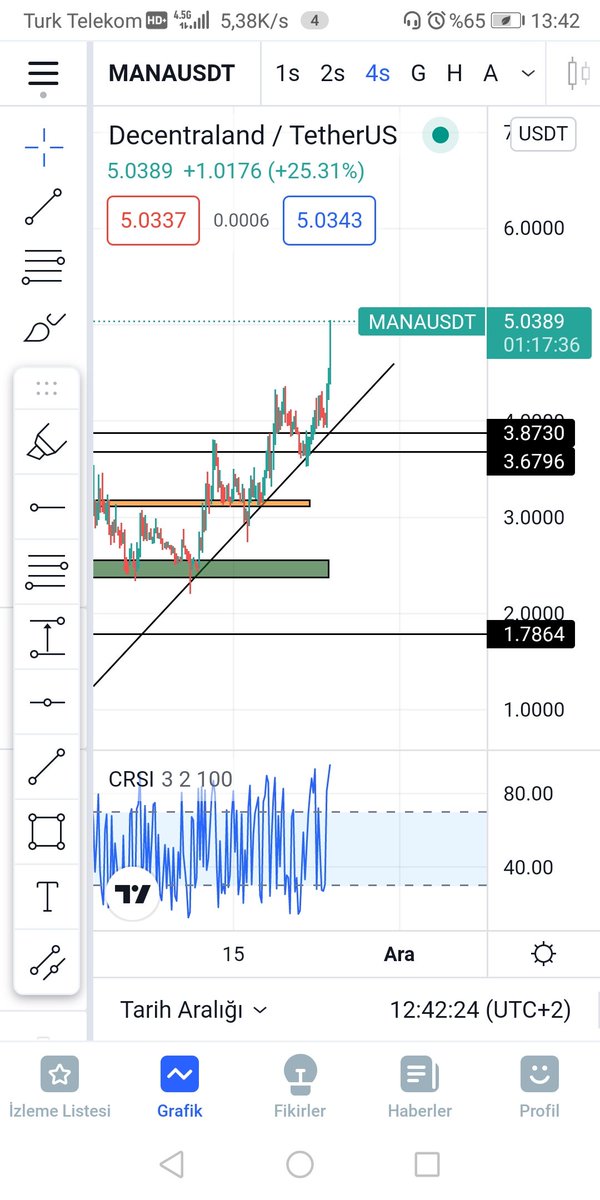 Ve #MANA 5$. Hedefime gelmiştir. Değerlendiren arkadaşları tebrik ediyorum🤑 <a href="/Sahinnooguzz/">Şahin oğuz</a>