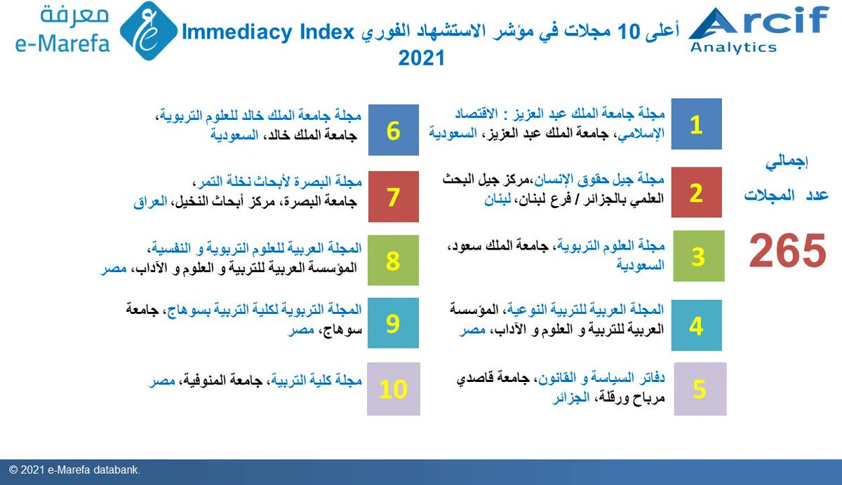 MarefaDatabase's tweet photo. المجلات التي تصدرت أعلى 10 مراتب على صعيد مؤشر الاستشهاد الفوري2021 Immediacy Index من إجمالي (265) مجلة عربية حصلت عليه. #Arcif #ارسيف https://t.co/UwPPlDsS6N