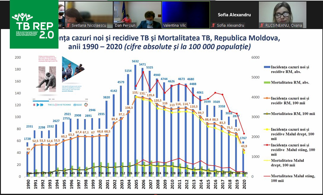 TbRep's tweet image. 23 ноября состоялась вторая встреча государственных и негосударственных партнеров активных в противодействии туберкулёза в Молдове с председателем парламентской комиссии по здравоохранению республики.

Участники мероприятия обсудили краткосрочные задачи… t2p.pw/ONrnjnK41c