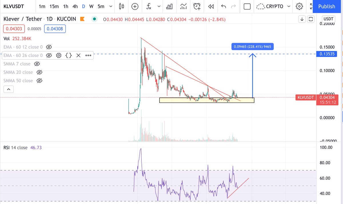chrisasheroc's tweet photo. $KLV #TA #tradingtips #alpha #altcoins #trading #crypto #BTC #DYOR #investing #ETH $AVAX $FTM $SOL #buyonsupport https://t.co/YkcuZLgpqp