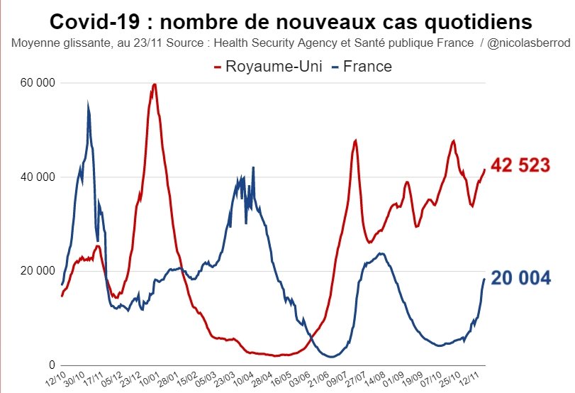 La France repasse audessus des 20 000 cas par jour, tandis que le RoyaumeUni (même nombre d