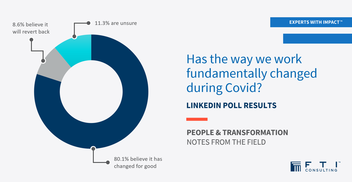 FTIconsultingEU's tweet photo. The results of our poll are in! The large majority of respondents believe the way we work has changed for good. What does this mean for organisations, and how should leadership react? Listen to our #FutureWaysOfWorking podcast here: https://t.co/m7y5PY9QKV  #NotesFromTheField https://t.co/thP5wDSDse